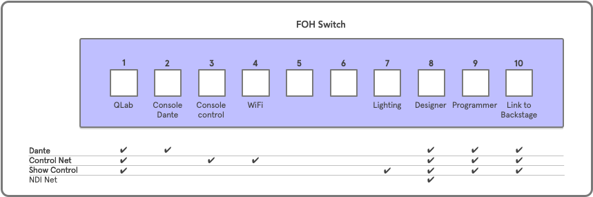 FOH switch