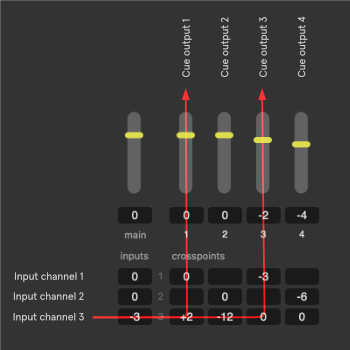 Routing input 3 to outputs 1 and 3