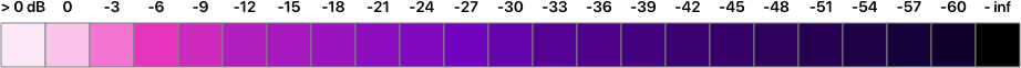 Heatmap scale
